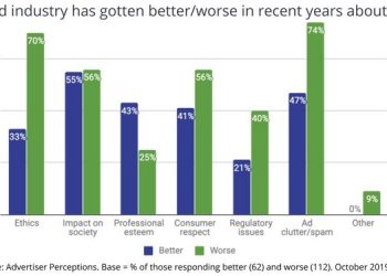 Esteem Improving Even As Ethics, Regulatory Issues, Clutter, Consumer Respect Erode 01/14/2020