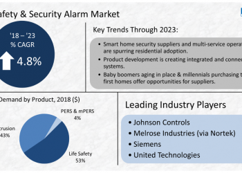 Freedonia Releases A Study Discussing DIY Home Security | Security News