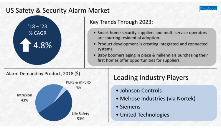 Freedonia Releases A Study Discussing DIY Home Security | Security News