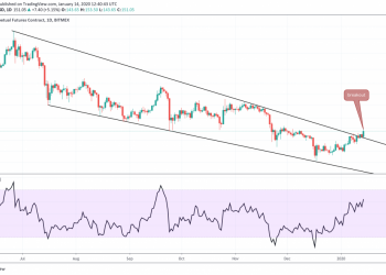 Ether Price Analysis: Bearish Channel Breakout