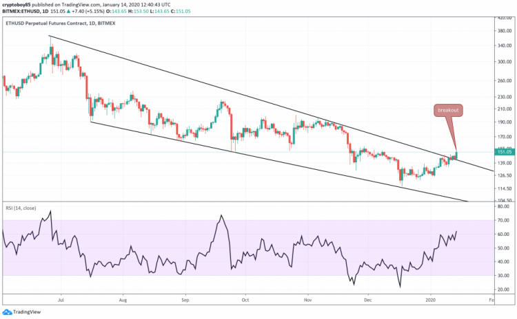 Ether Price Analysis: Bearish Channel Breakout