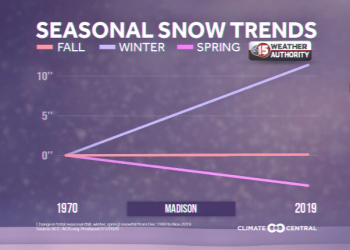 Winter Snowfall Trending Up Despite Warming Temps