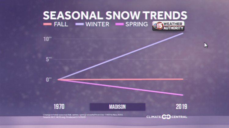 Winter Snowfall Trending Up Despite Warming Temps