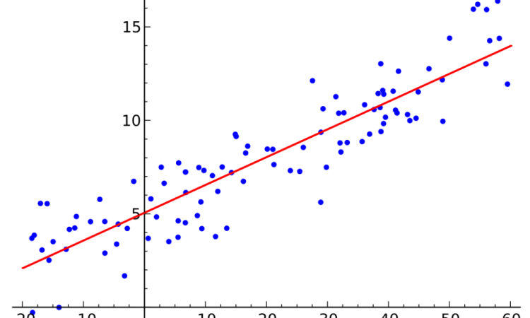 What Is Linear Regression? | Unite.AI