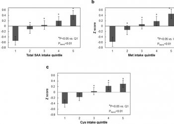 Association of sulfur amino acid consumption with cardiometabolic risk factors: Cross-sectional findings from NHANES III