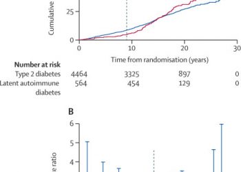 Time-varying risk of microvascular complications in latent autoimmune diabetes of adulthood compared with type 2 diabetes in adults: a post-hoc analysis of the UK Prospective Diabetes Study 30-year follow-up data (UKPDS 86)