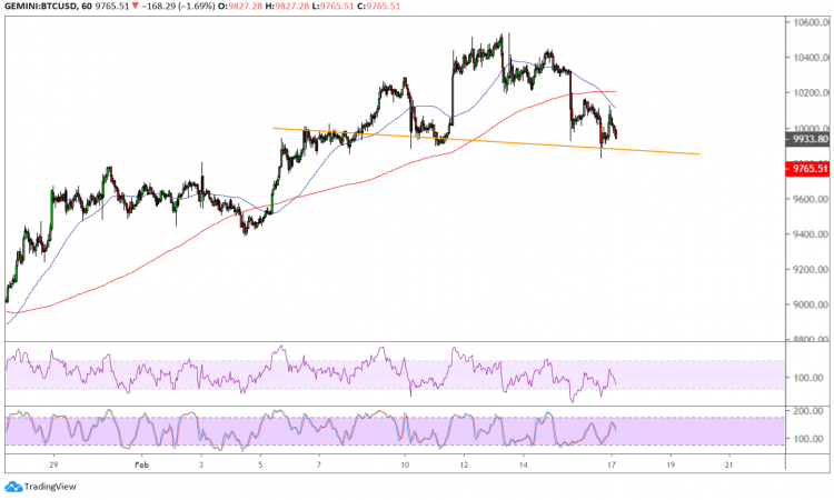 BTC/USD Bearish Reversal Pattern » BitcoinerX