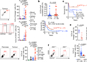 ILC2s amplify PD-1 blockade by activating tissue-specific cancer immunity