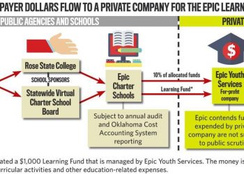 Epic Charter Schools’ Learning Fund targeted by lawmakers who seek increased transparency, accountability​ | Education