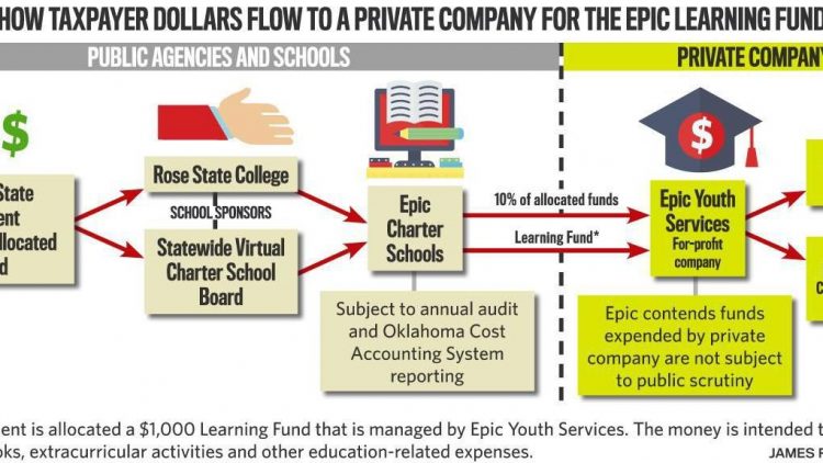Epic Charter Schools’ Learning Fund targeted by lawmakers who seek increased transparency, accountability​ | Education