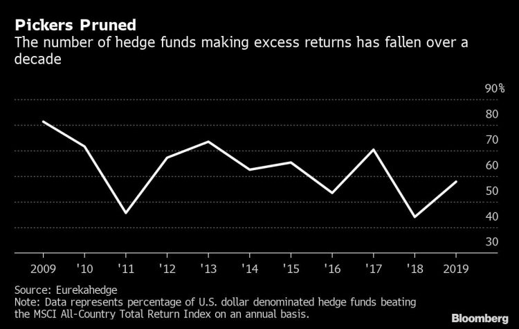 Giant Wealth Fund Seeks Managers Who Can Beat Frothy Market