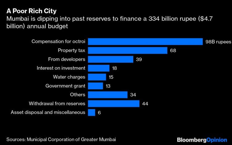 When Even a Rich City Is Starved of Funds