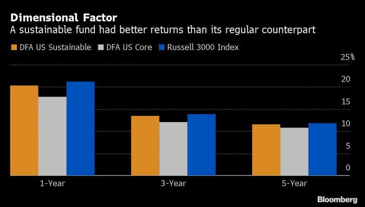 For Green Mutual Funds, Performance Is ‘A Wash’