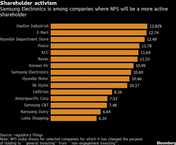 Korea’s $600 Billion Pension Fund to Be More Active Shareholder