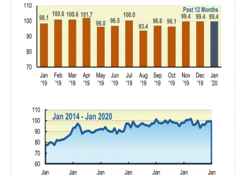 Consumer sentiment stays the course, remains steady in new year – News