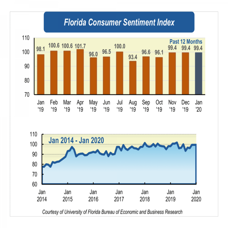 Consumer sentiment stays the course, remains steady in new year – News