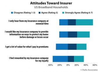 Only 38% of Consumers Feel Appreciated by Their Insurance Company