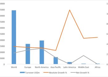 Global market research industry now worth US$ 44.3 bn
