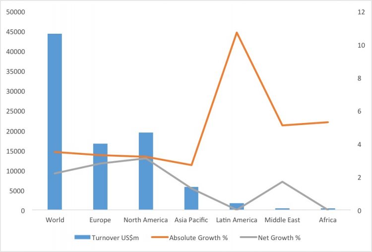 Global market research industry now worth US$ 44.3 bn