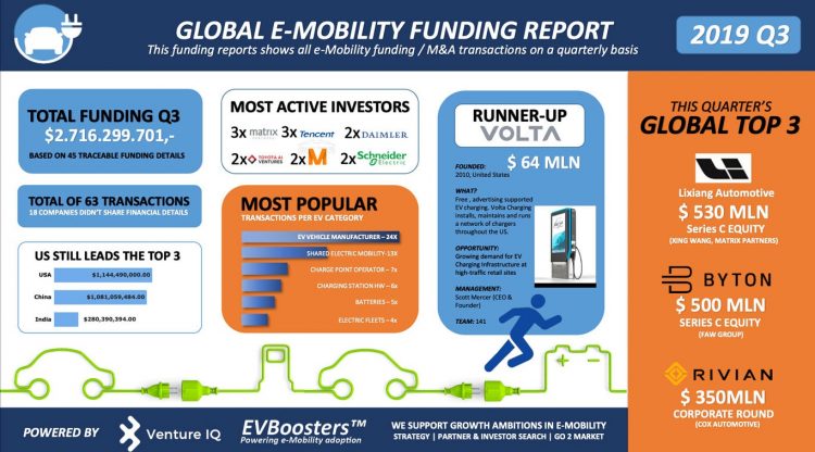 Global e-Mobility Funding Report — Q3 2019