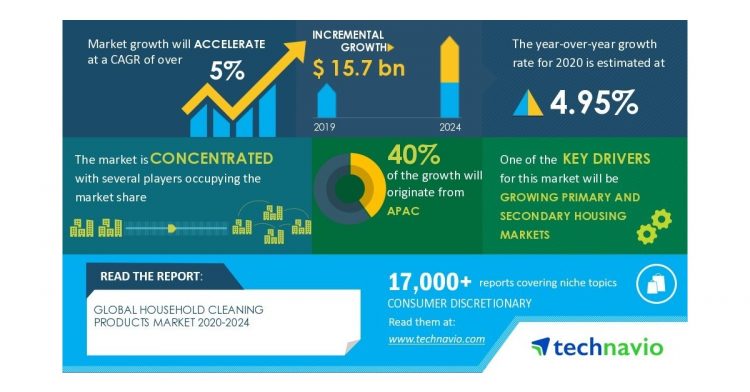 Global Household Cleaning Products 2020-2024 | Growing Primary and Secondary Housing Markets to Boost the Market Growth | Technavio