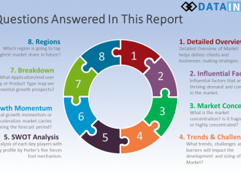 Brand Protection Software Market 2019 Global Analysis, Research, Review, Applications and Forecast to 2025 – Redhill Market Analytics