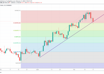 Bitcoin Price Analysis: Fibonacci support comes into play