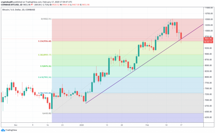 Bitcoin Price Analysis: Fibonacci support comes into play