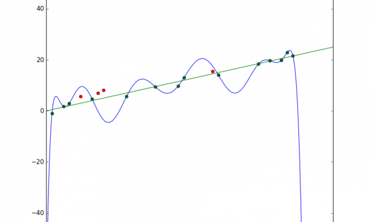 What Is Overfitting? | Unite.AI
