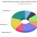 New Trends of Pharmaceutical Logistics Market with Worldwide Industry Analysis to 2025 – The NyseNasdaqLive News