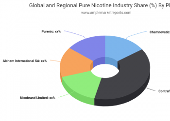 Pure Nicotine Market Expectation Surges with Rising Demand and Changing Trends by Industry Analysis through 2025