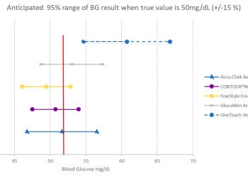 Study highlights need for blood glucose monitoring system accuracy