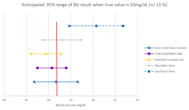Study highlights need for blood glucose monitoring system accuracy