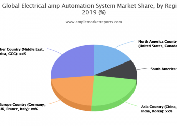 Electrical & Automation System Industry Research Report, Growth Trends and Competitive Analysis 2020-2025