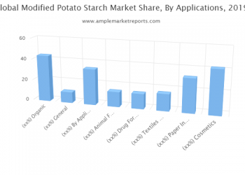Global Modified Potato Starch, 2020 Market Research Report is a professional and in-depth study on the current trends and Future Forecast