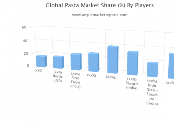 Know about the Pasta Market Opportunities and prominent Trends 2020-2025 led by key Players Bambino , Nestle , Field Fresh , ITC Limited , Rajdhani Group , Savorit