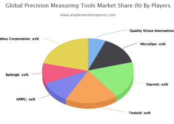 Precision Measuring Tools Market Is Fast Approaching, Says Research