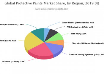 Global Protective Paints Market 2020 Revenue, Value Share, Growth, Key Players Strategy and Business Boosting Strategies till 2024