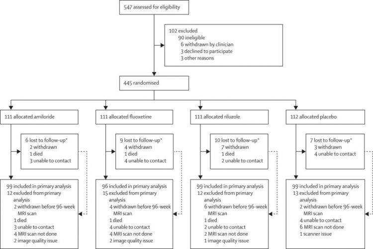 Efficacy of three neuroprotective drugs in secondary progressive multiple sclerosis (MS-SMART): a phase 2b, multiarm, double-blind, randomised placebo-controlled trial