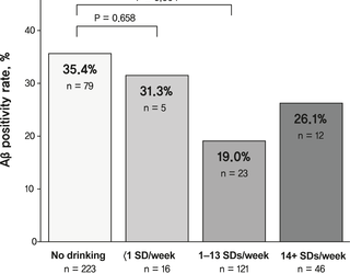 Association of moderate alcohol intake with in vivo amyloid-beta deposition in human brain: A cross-sectional study