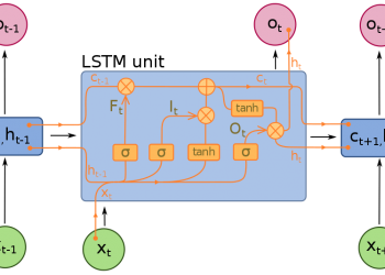 What are RNNs and LSTMs in Deep Learning?