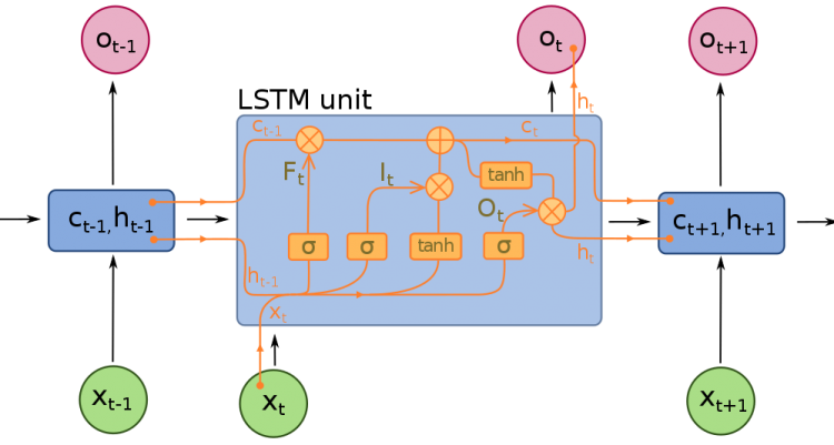 What are RNNs and LSTMs in Deep Learning?