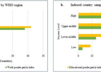 Gender parity at scale: Examining correlations of country-level female participation in education and work with measures of men’s and women’s survival
