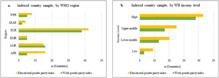 Gender parity at scale: Examining correlations of country-level female participation in education and work with measures of men’s and women’s survival