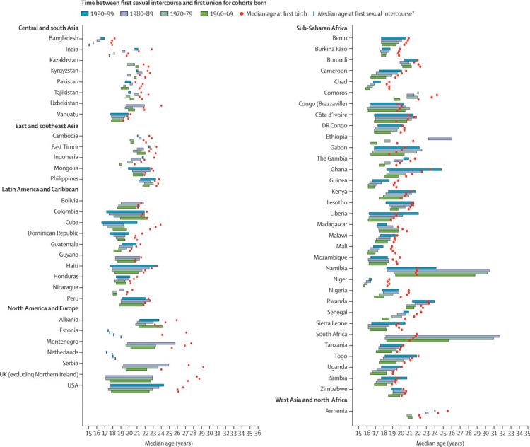 Trends in sexual activity and demand for and use of modern contraceptive methods in 74 countries: a retrospective analysis of nationally representative surveys