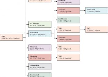 Frequency of biologic switching and the outcomes of switching in children and young people with juvenile idiopathic arthritis: a national cohort study