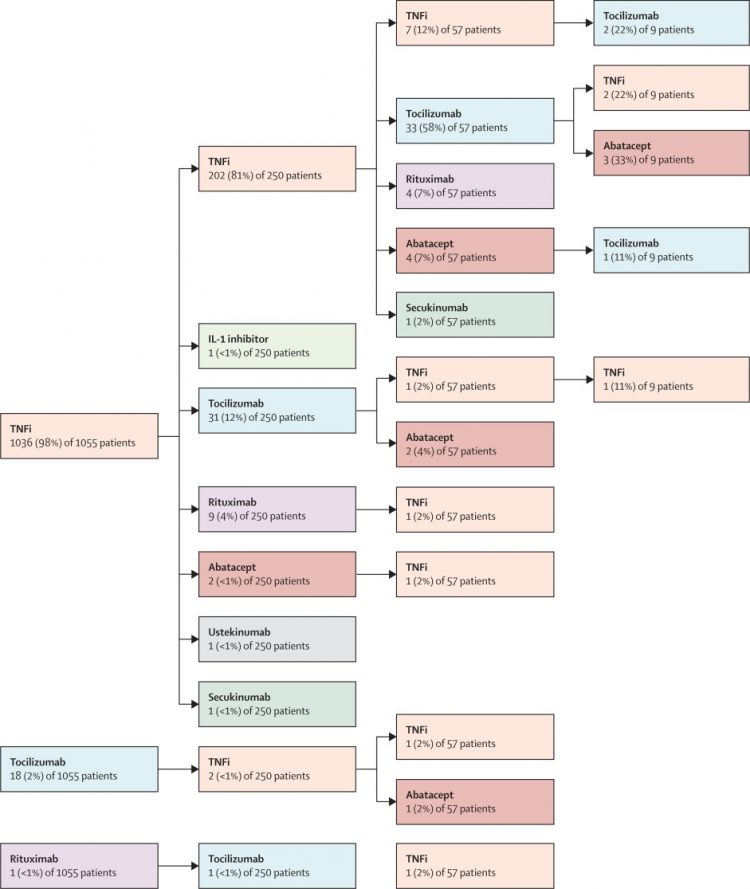 Frequency of biologic switching and the outcomes of switching in children and young people with juvenile idiopathic arthritis: a national cohort study