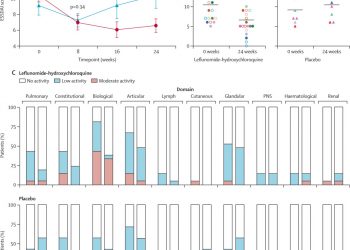 Leflunomide–hydroxychloroquine combination therapy in patients with primary Sjögren’s syndrome (RepurpSS-I): a placebo-controlled, double-blinded, randomised clinical trial