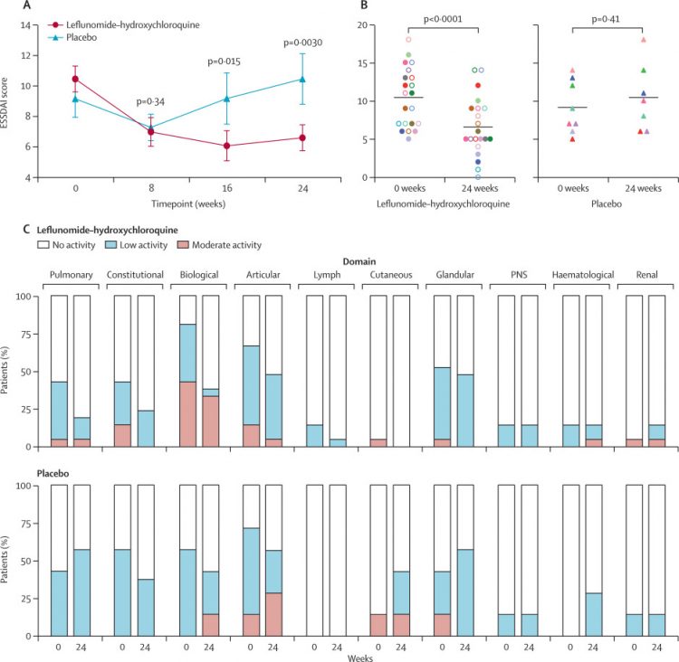 Leflunomide–hydroxychloroquine combination therapy in patients with primary Sjögren’s syndrome (RepurpSS-I): a placebo-controlled, double-blinded, randomised clinical trial