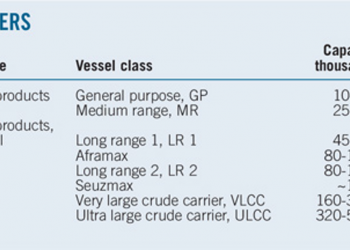 Oil tanker freight-rate volatility increases – Oil & Gas Journal